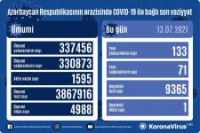 В Азербайджане выявлено 133 новых случая заражения коронавирусом, выздоровел 71 человек