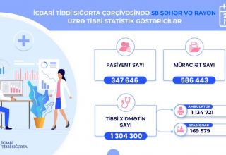 Жителям 58 городов и районов Азербайджана оказано свыше 1,3 млн медуслуг