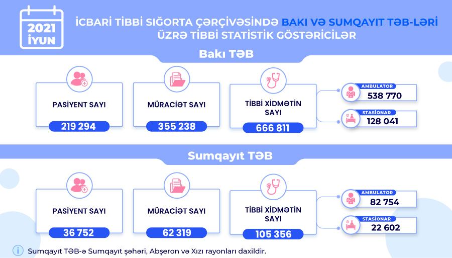 Жителям Баку и Сумгайыта оказано свыше 772 тыс. медуслуг