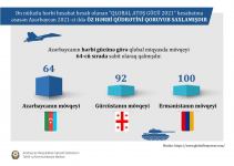 Azerbaijan's positions in international ratings continue to grow (PHOTO)