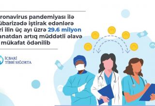 В Азербайджане лицам, участвовавшим в борьбе с пандемией COVID-19, выплачены надбавки и премии почти на 30 млн манатов