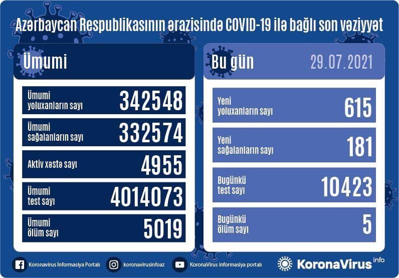 Azərbaycanda 615 nəfər COVID-19-a yoluxub, 181 nəfər sağalıb