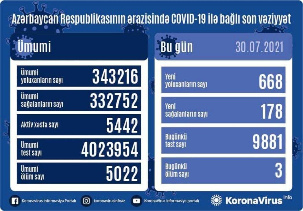 В Азербайджане за сутки выявлены 668 случаев заражения коронавирусом, выздоровели 178 человек (версия 2)