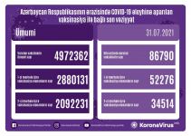 Azerbaijan announces number of citizens vaccinated on July 31