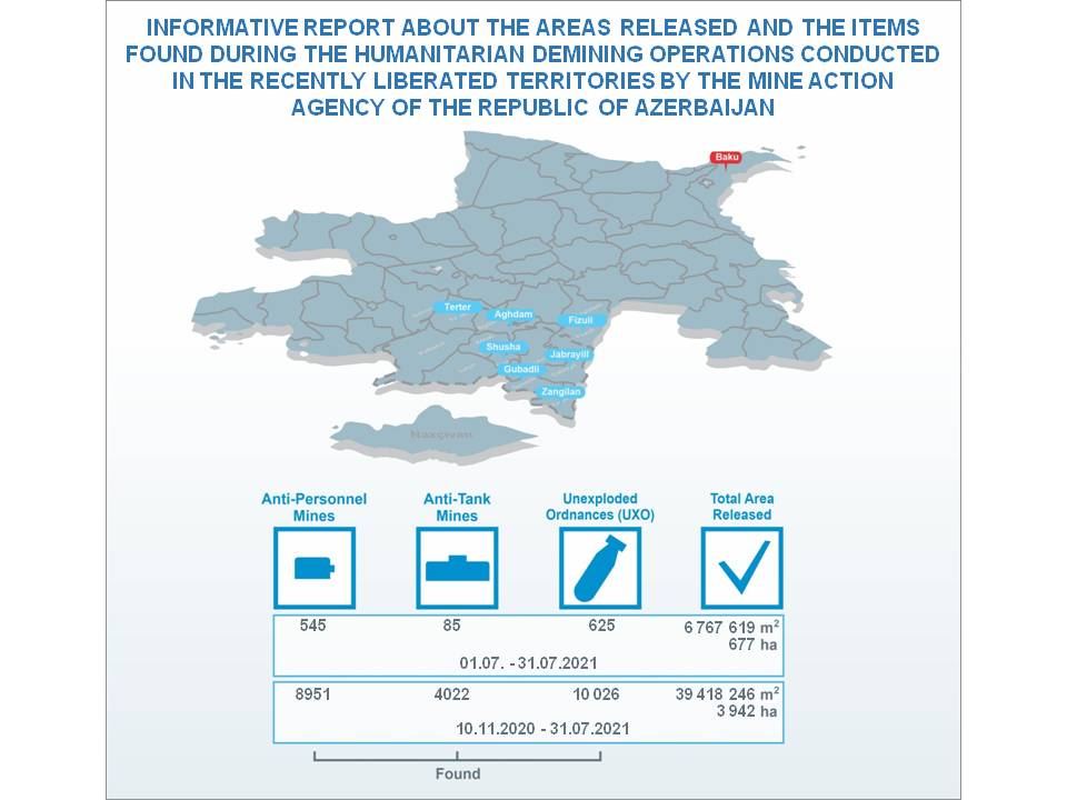 Azerbaijan's Mine Action Agency discloses operational data for July 2021