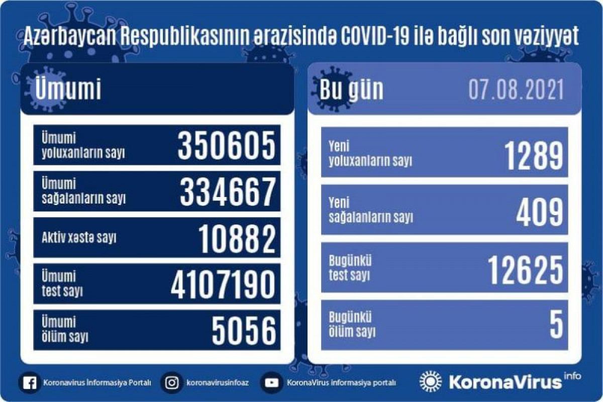 В Азербайджане за сутки выявлены 1 289 случаев заражения коронавирусом, выздоровели 409 человек