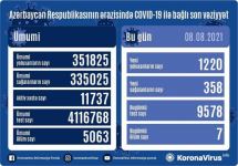 В Азербайджане за сутки выявлено 1 220 случаев заражения коронавирусом, выздоровели 358 человек