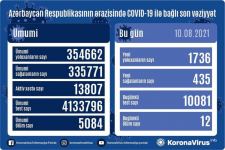В Азербайджане за сутки выявлено 1 736 случаев заражения коронавирусом, выздоровели 435 человек