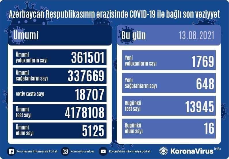В Азербайджане за сутки выявлено 1 769 случаев заражения коронавирусом, выздоровели 648 человек
