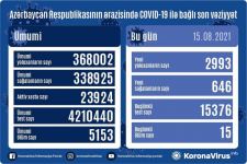Azerbaijan confirms 2,993 more COVID-19 cases, 646 recoveries