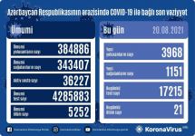 В Азербайджане за сутки выявлены 3 968 случаев заражения коронавирусом, выздоровел 1 151 человек