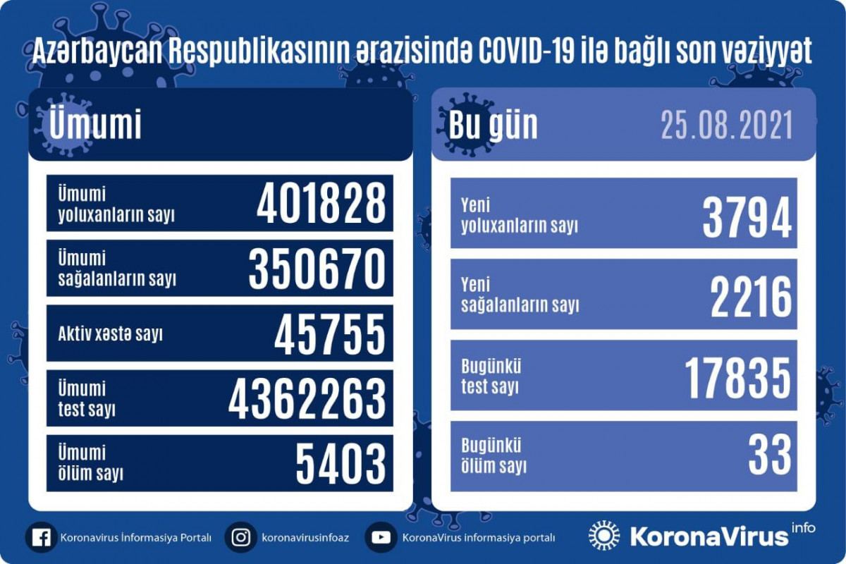 Azərbaycanda 3 794 nəfər COVID-19-a yoluxub, 30 nəfər vəfat edib