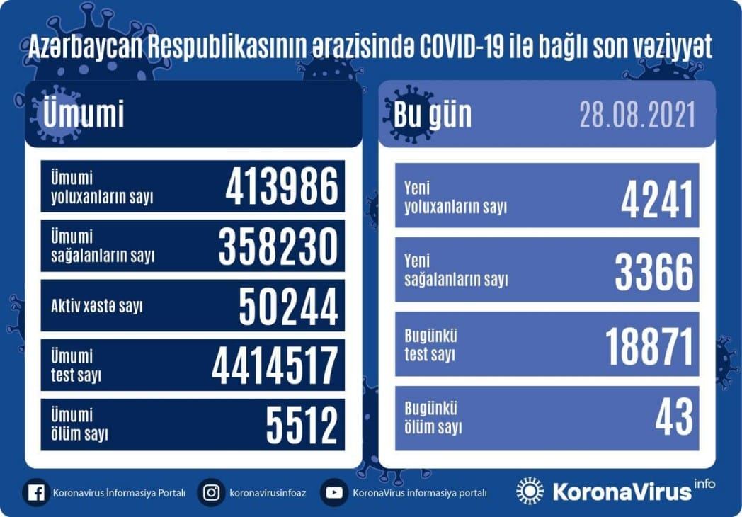 Azərbaycanda 4241 nəfər COVID-19-a yoluxub, 43 nəfər vəfat edib