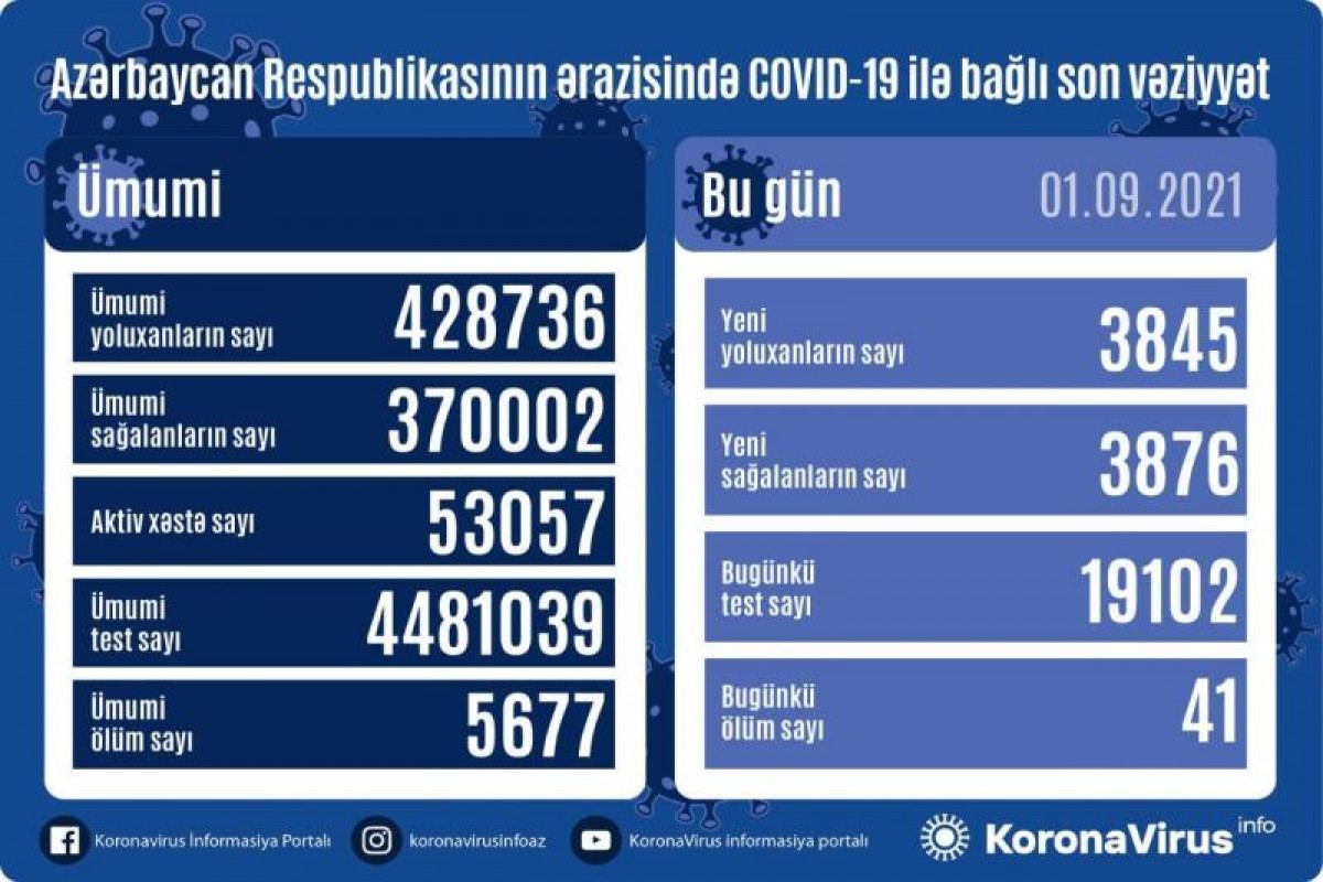 Azərbaycanda 3 845 nəfər COVID-19-a yoluxub, 41 nəfər ölüb