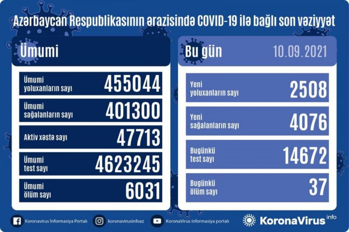В Азербайджане выявлено еще 2 508 случаев заражения коронавирусом, вылечились 4 076 человек