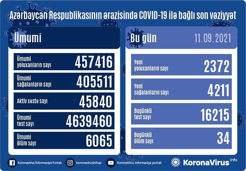 В Азербайджане выявлены еще 2 372 случая заражения коронавирусом, вылечились 4 211 человек