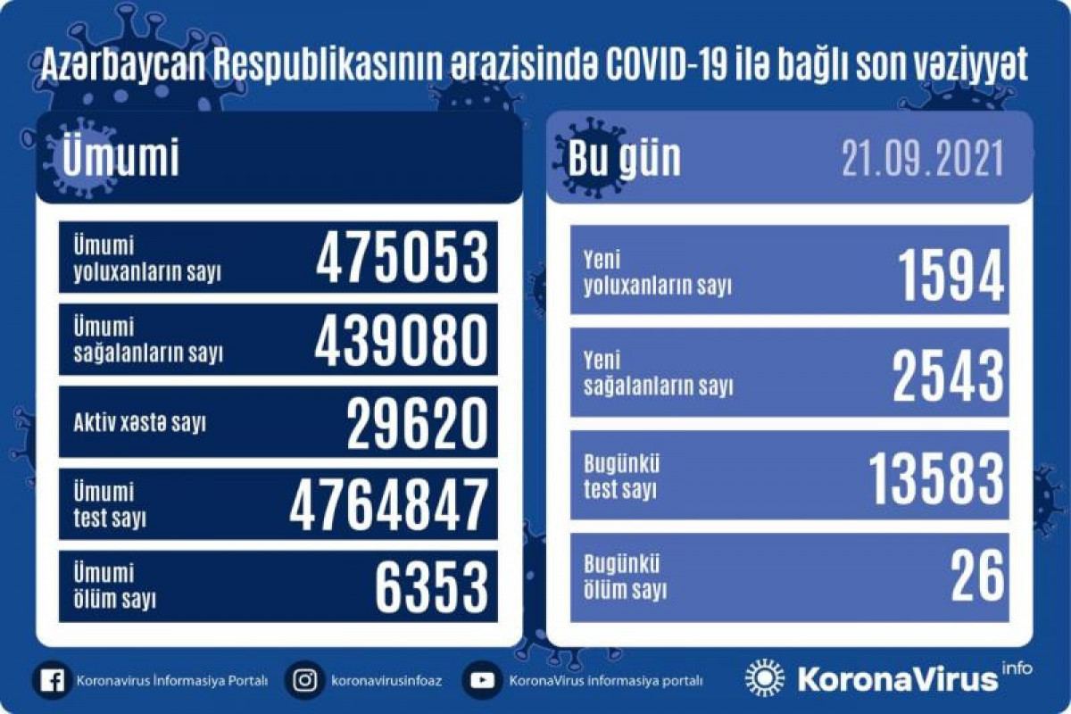 Azərbaycanda 1 594 nəfər COVID-19-a yoluxub, 26 nəfər ölüb