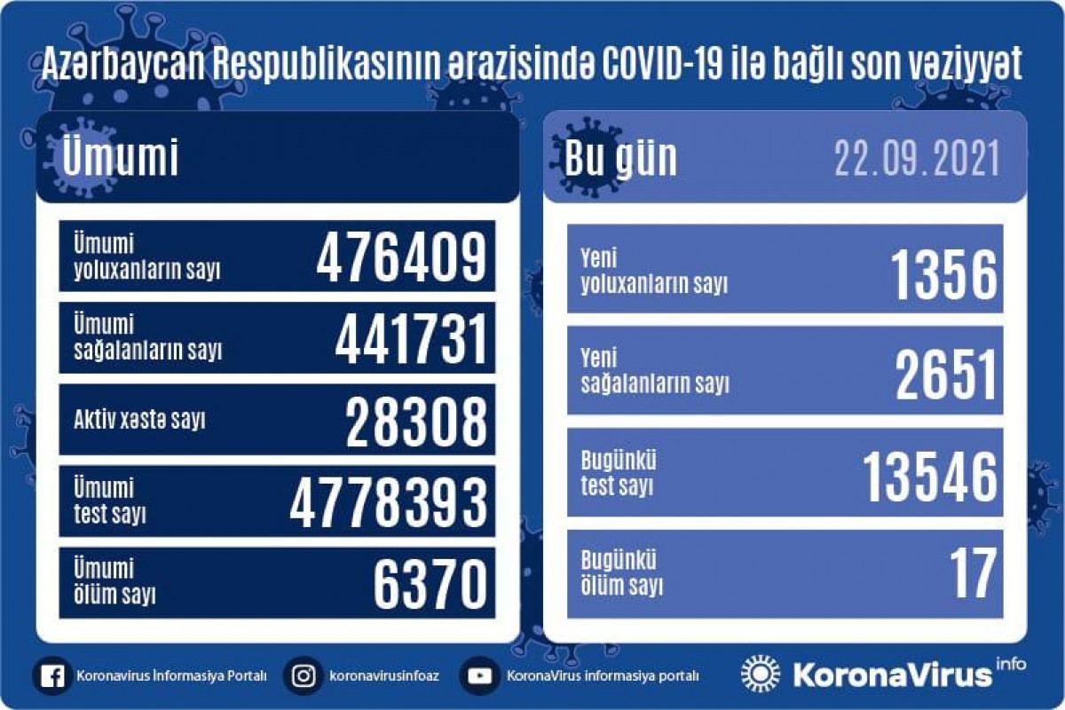 Azərbaycanda 2 651 nəfər COVID-19-dan sağalıb, 17 nəfər vəfat edib