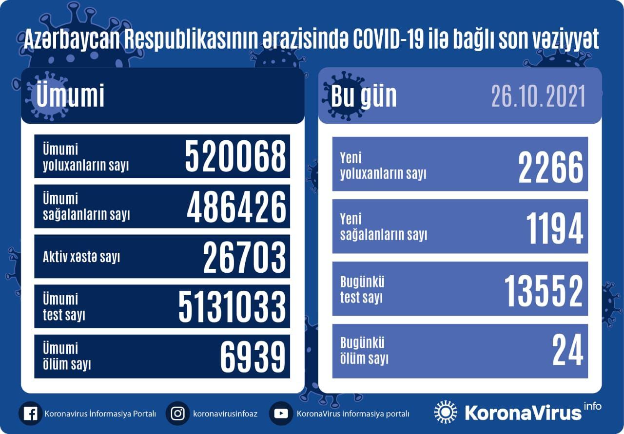 Azərbaycanda 2266 nəfər COVID-19-a yoluxub, 24 nəfər ölüb