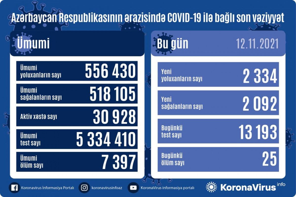 В Азербайджане выявлено еще 2 334 случая заражения коронавирусом, вылечились 2 092 человека