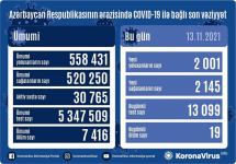 В Азербайджане выявлен 2 001 новый случай заражения коронавирусом, вылечились 2 145 человек