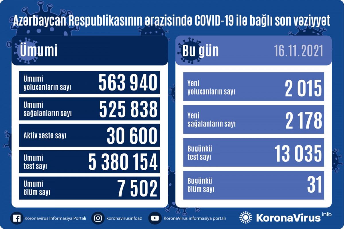 В Азербайджане выявлено еще 2 015 случаев заражения коронавирусом, вылечились 2 178 человек