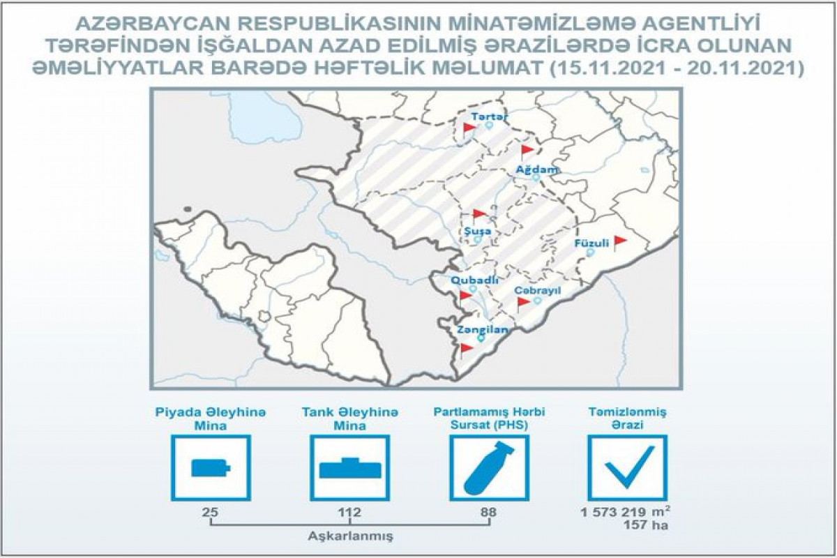 Агентство Азербайджана по разминированию отчиталось по итогам работы за неделю
