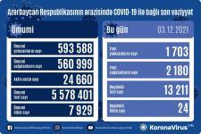 В Азербайджане выявлено еще 1 703 случая заражения коронавирусом - Gallery Thumbnail