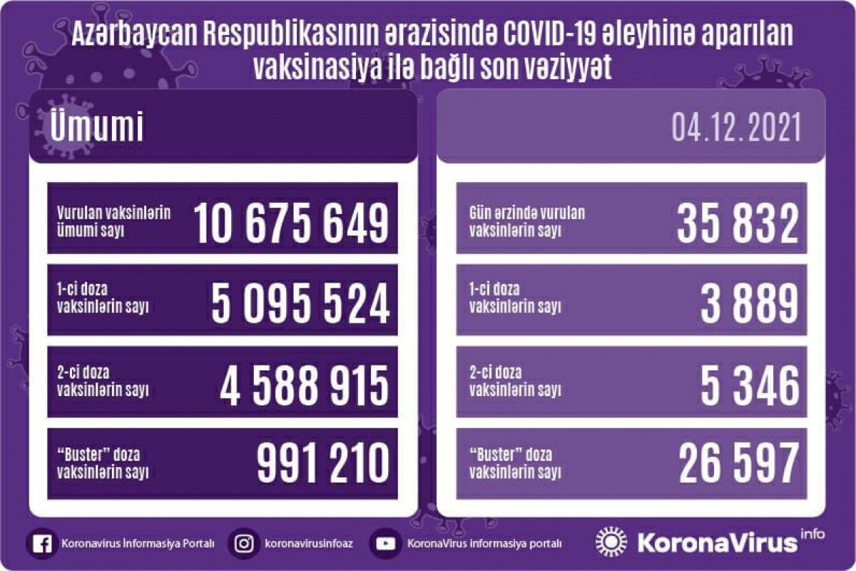 Названо число вакцинированных от COVID-19 в Азербайджане - Gallery Image