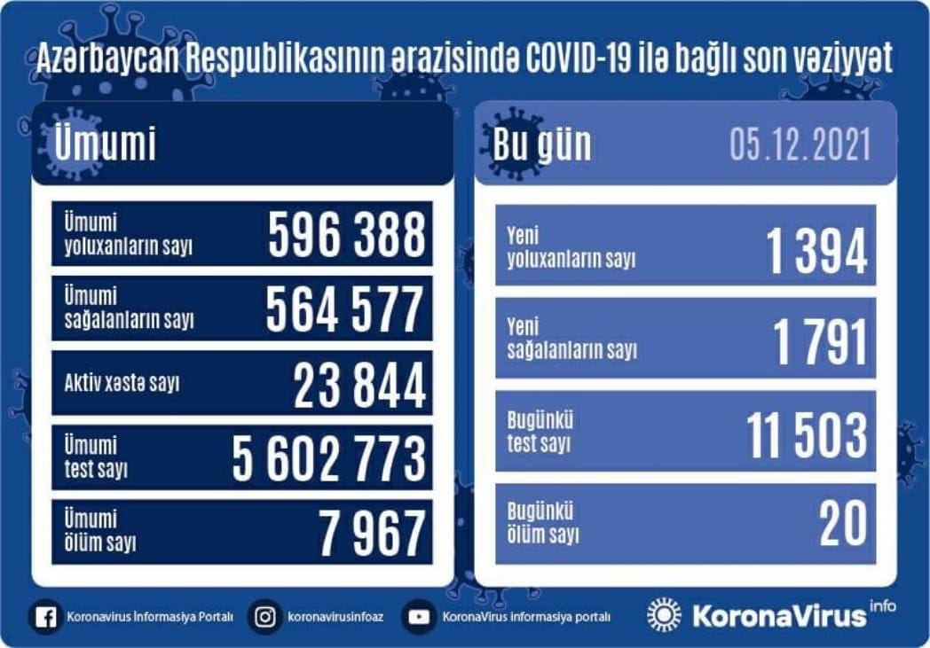 В Азербайджане за сутки выявлено 1 394 случая заражения коронавирусом, вылечился 1 791 человек