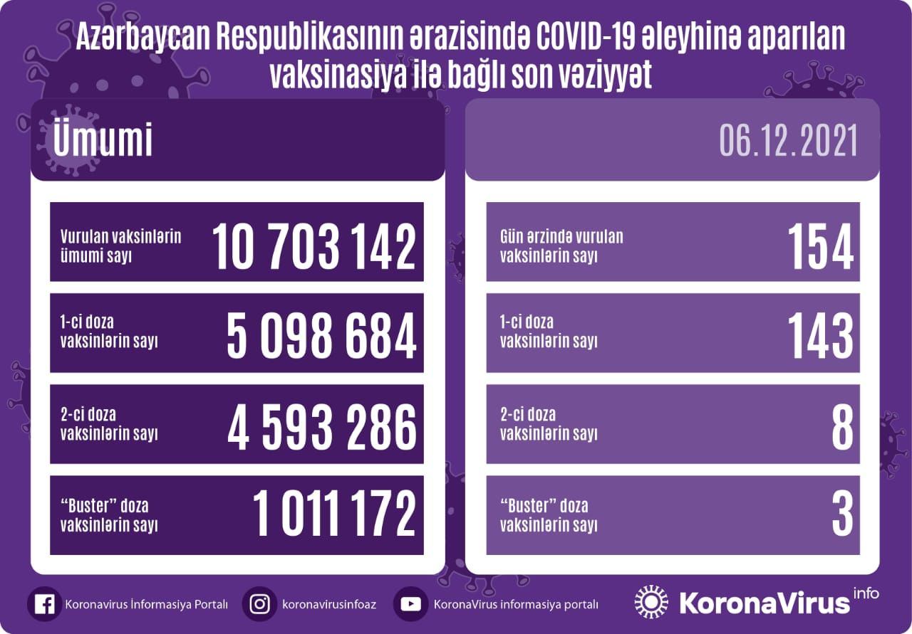 Названо число вакцинированных от COVID-19 в Азербайджане - Gallery Image