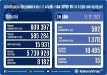 В Азербайджане выявлено еще 582 случая заражения коронавирусом, вылечились 1 370 человек