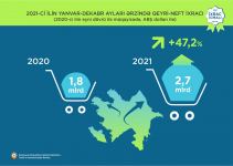 В 2021 г. ненефтяной экспорт Азербайджана вырос почти на $900 млн