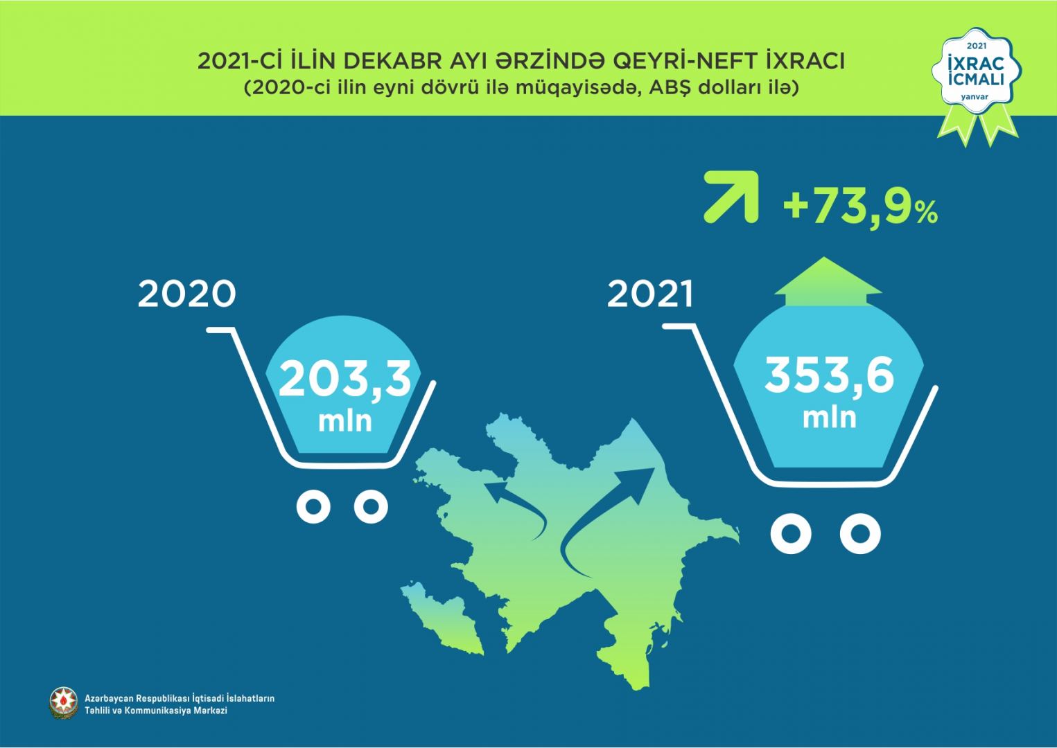 В 2021 г. ненефтяной экспорт Азербайджана вырос почти на $900 млн