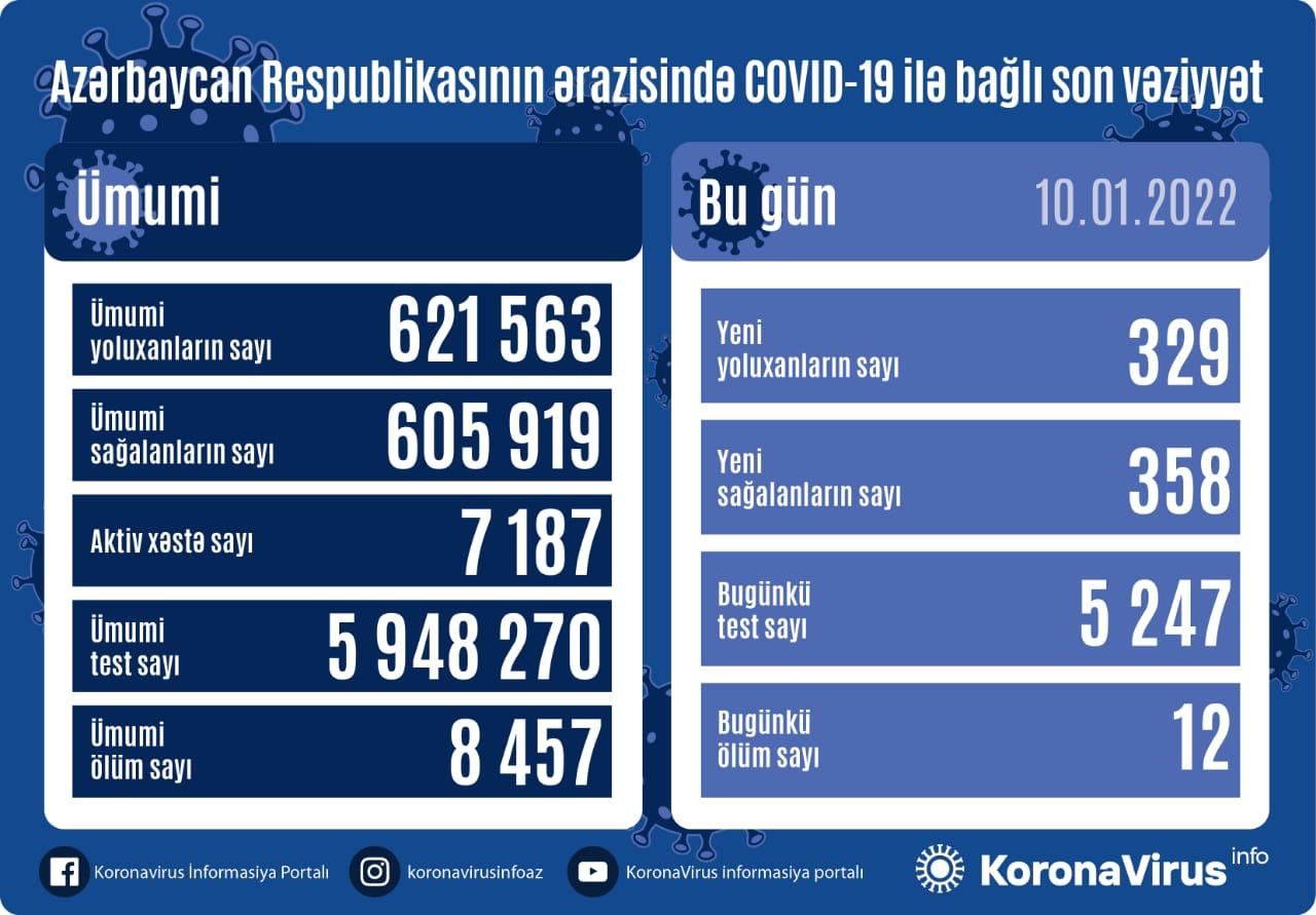 В Азербайджане выявлено еще 329 случаев заражения коронавирусом, вылечились 358 человек