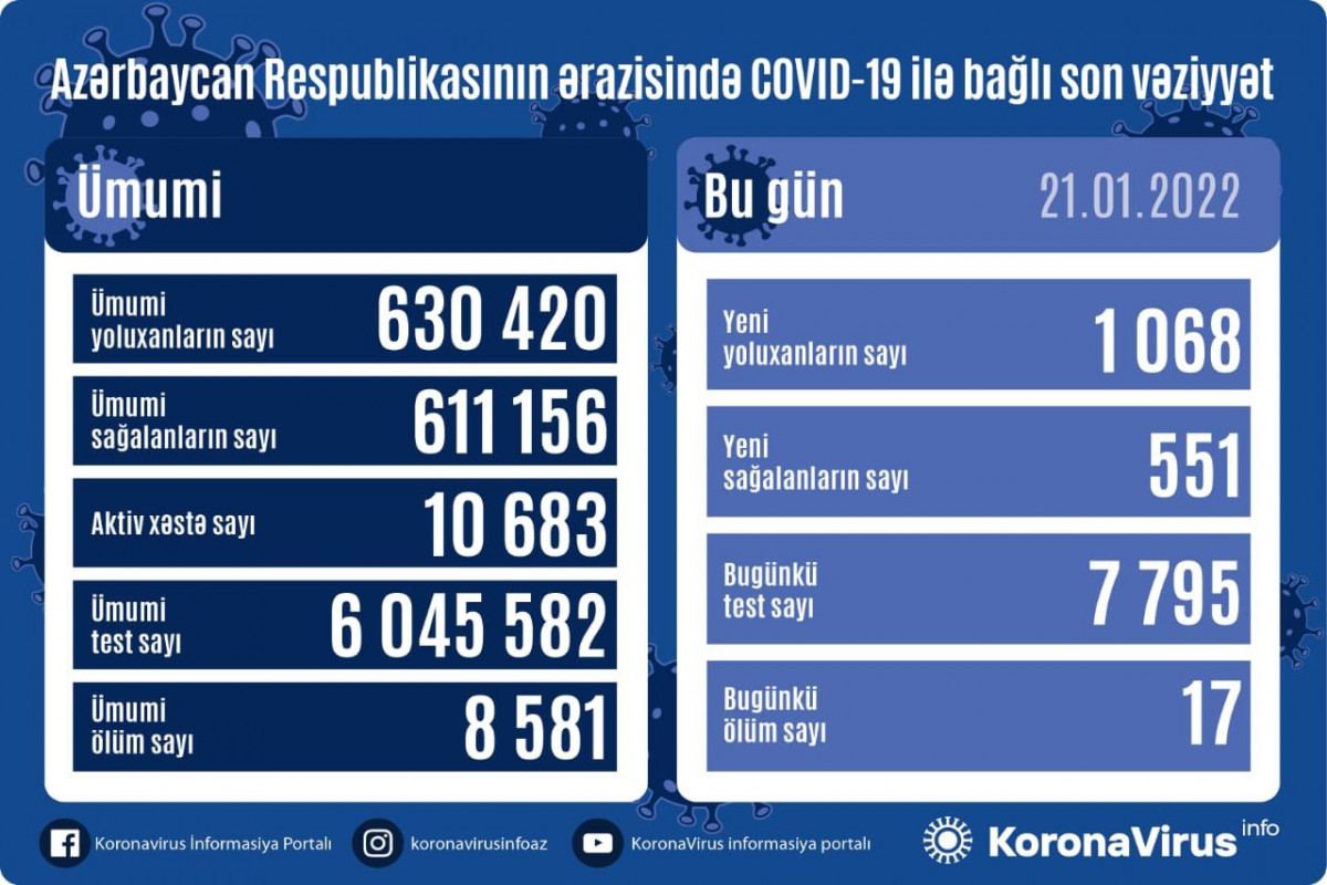 В Азербайджане выявлены еще 1 068 cлучаев заражения коронавирусом, вылечился 551 человек