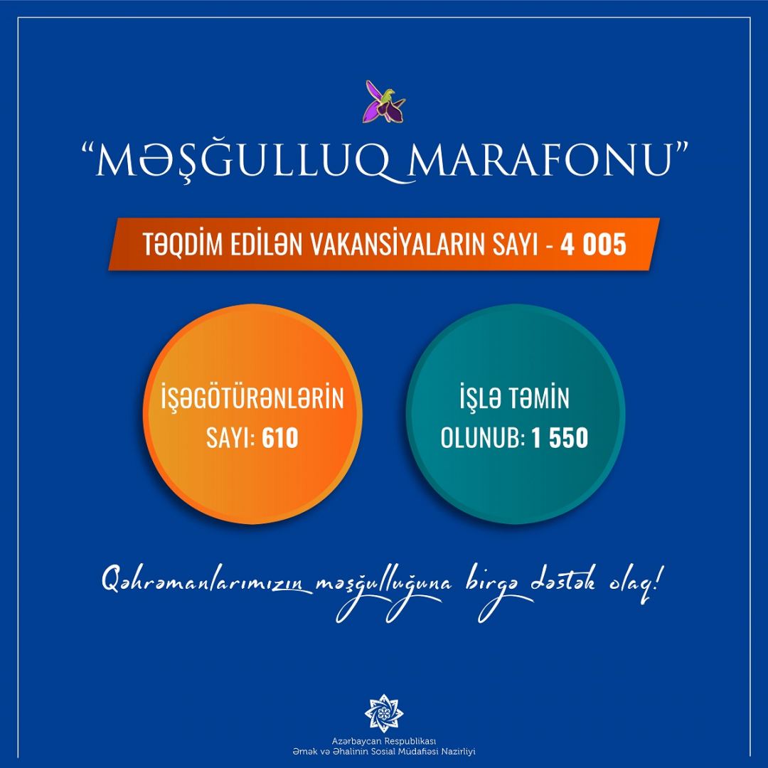 В Азербайджане в рамках "Марафона занятости" трудоустроены более 1 550 членов семей шехидов и участников войны