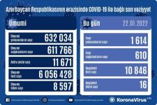 В Азербайджане выявлены еще 1 614 случаев заражения коронавирусом, вылечились 610 человек