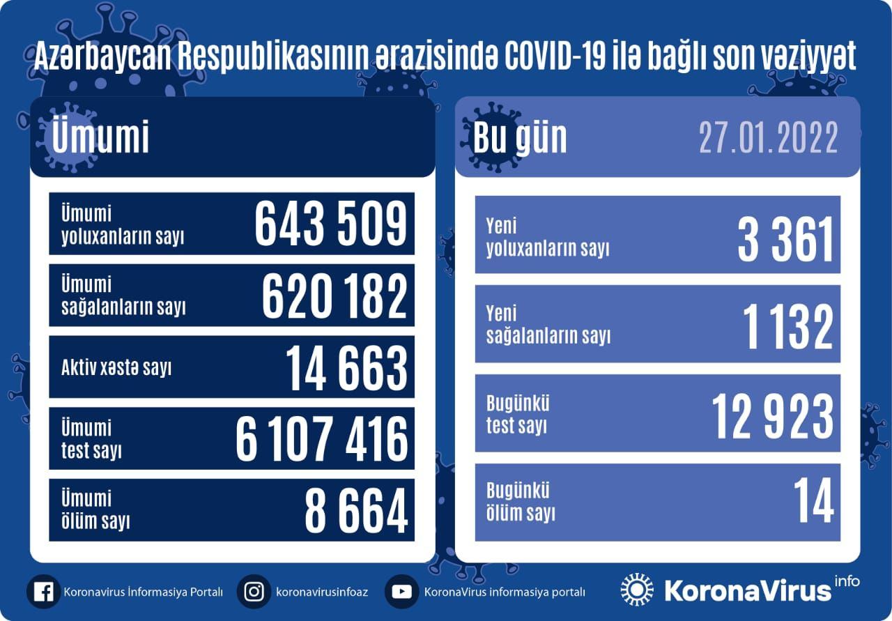 Azərbaycanda 3 361 nəfər koronavirusa yoluxub, 14 nəfər ölüb