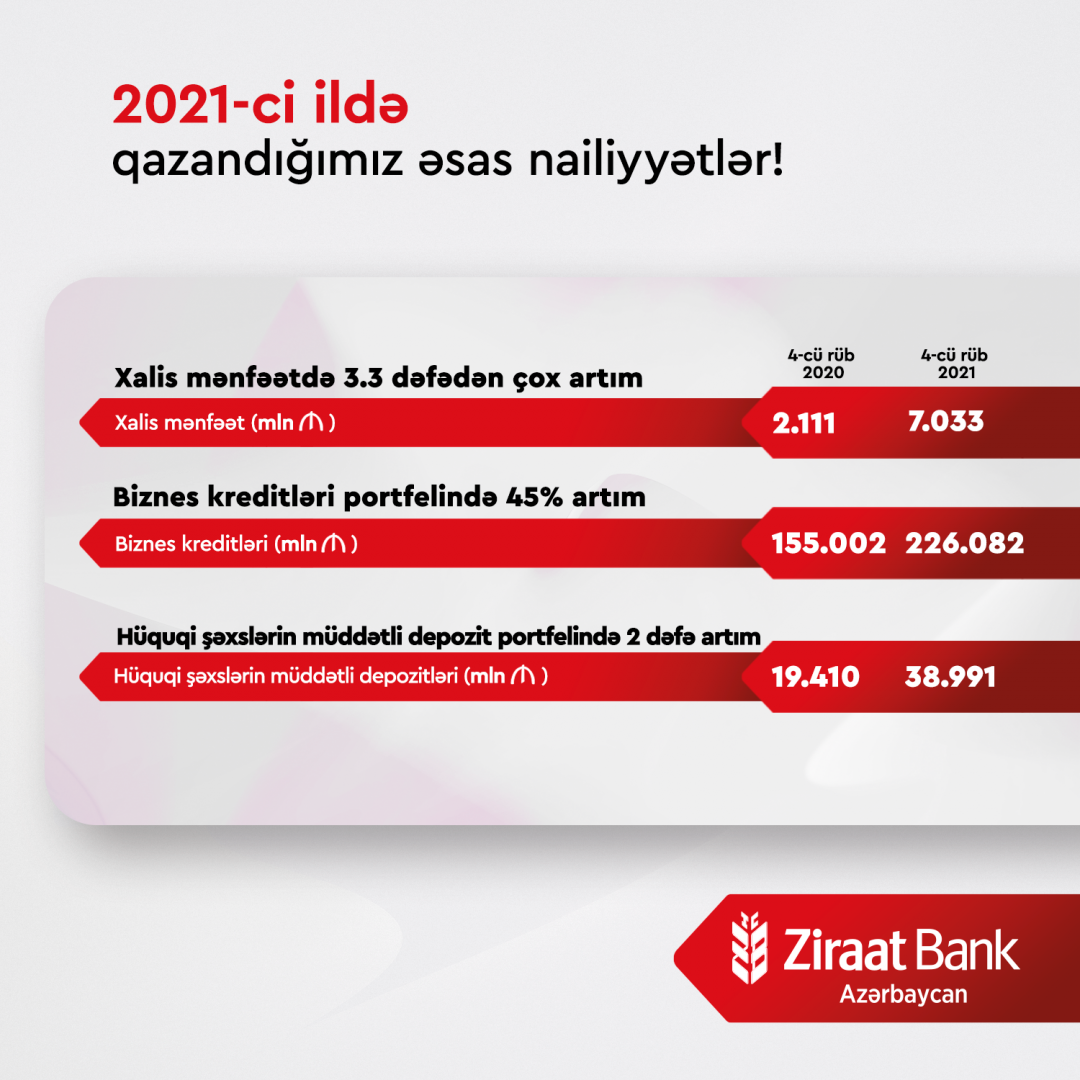 Ziraat Bank Azərbaycan real sektorun etimadını qazanmağa davam edir