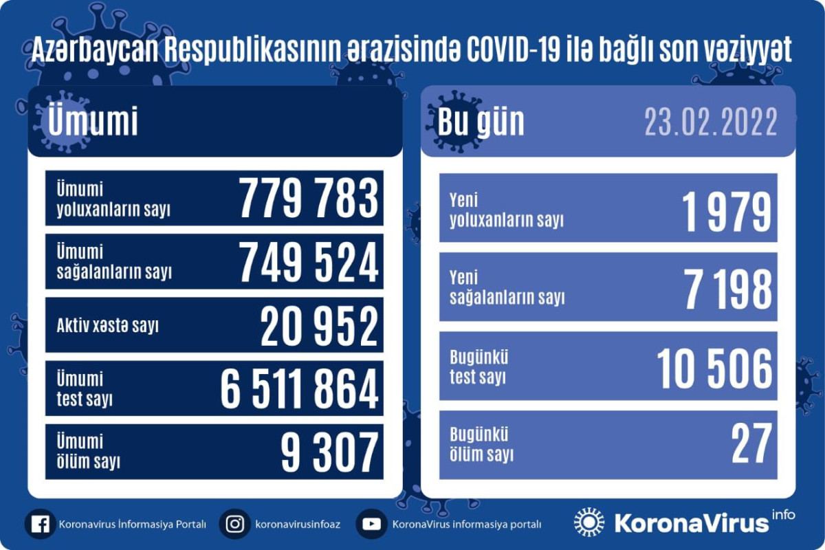В Азербайджане выявлены еще 1 979 случаев заражения коронавирусом, вылечились 7 198 человек