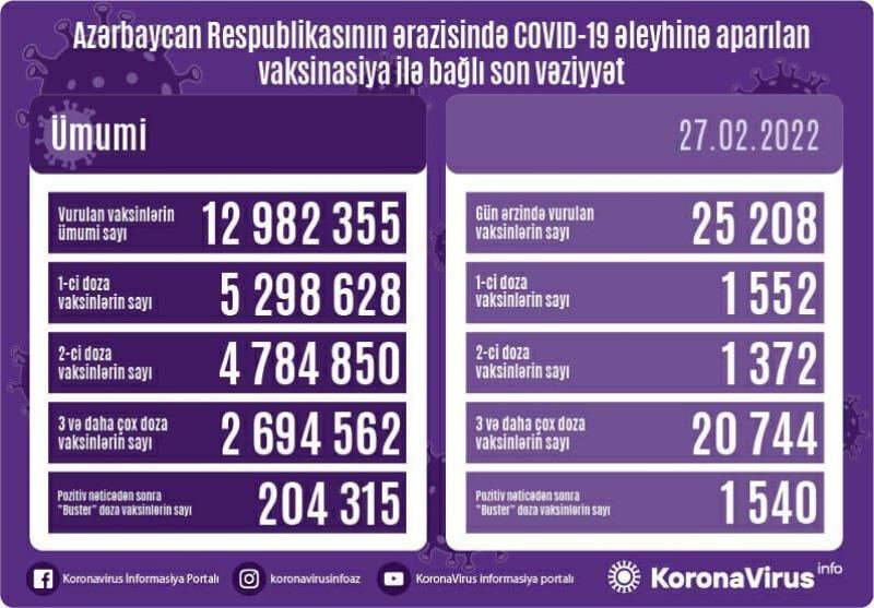 Названо число вакцинированных от COVID-19 в Азербайджане