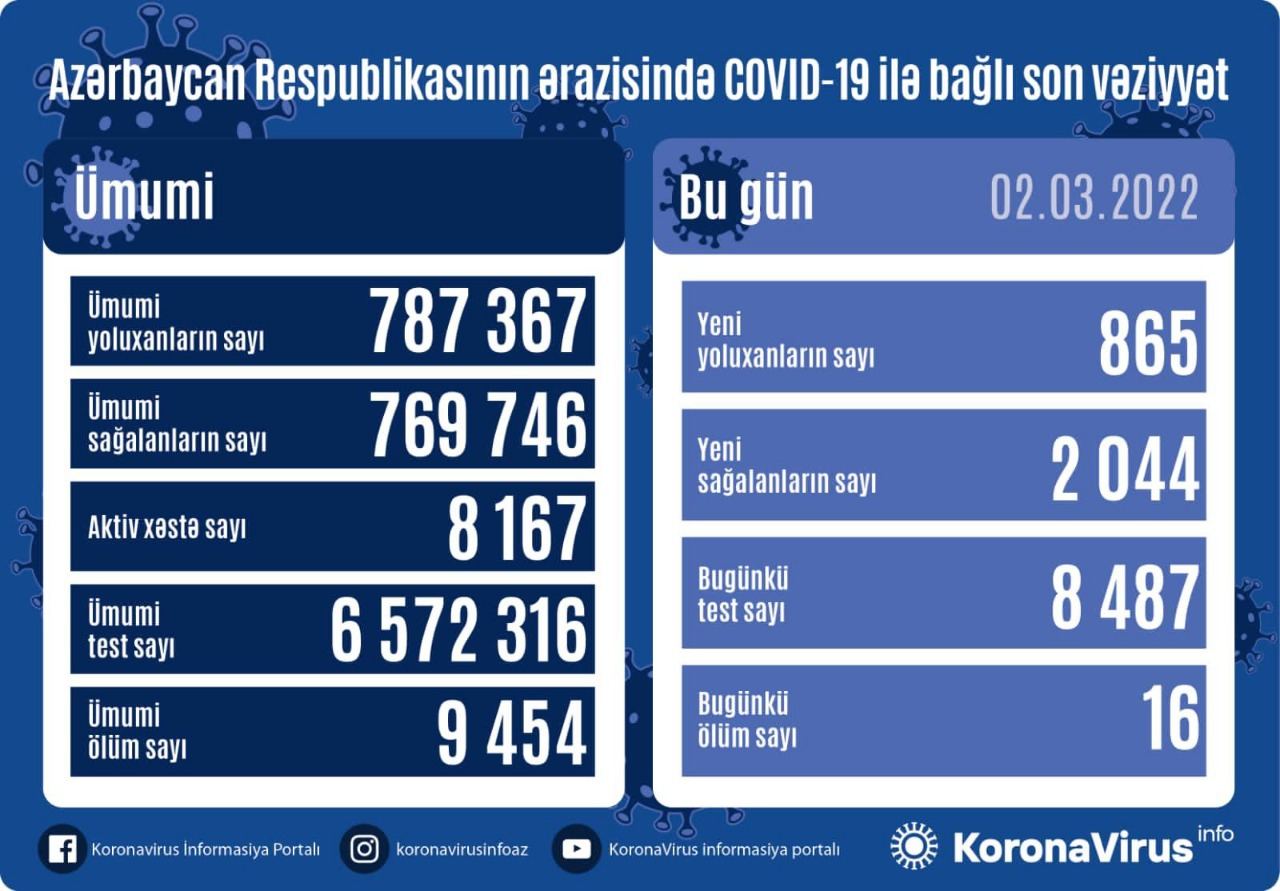 В Азербайджане выявлены еще 865 случаев заражения коронавирусом, вылечились 2 044 человека