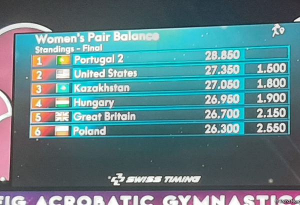 Women's pair from Portugal wins in balance exercise program at World Championships in Baku