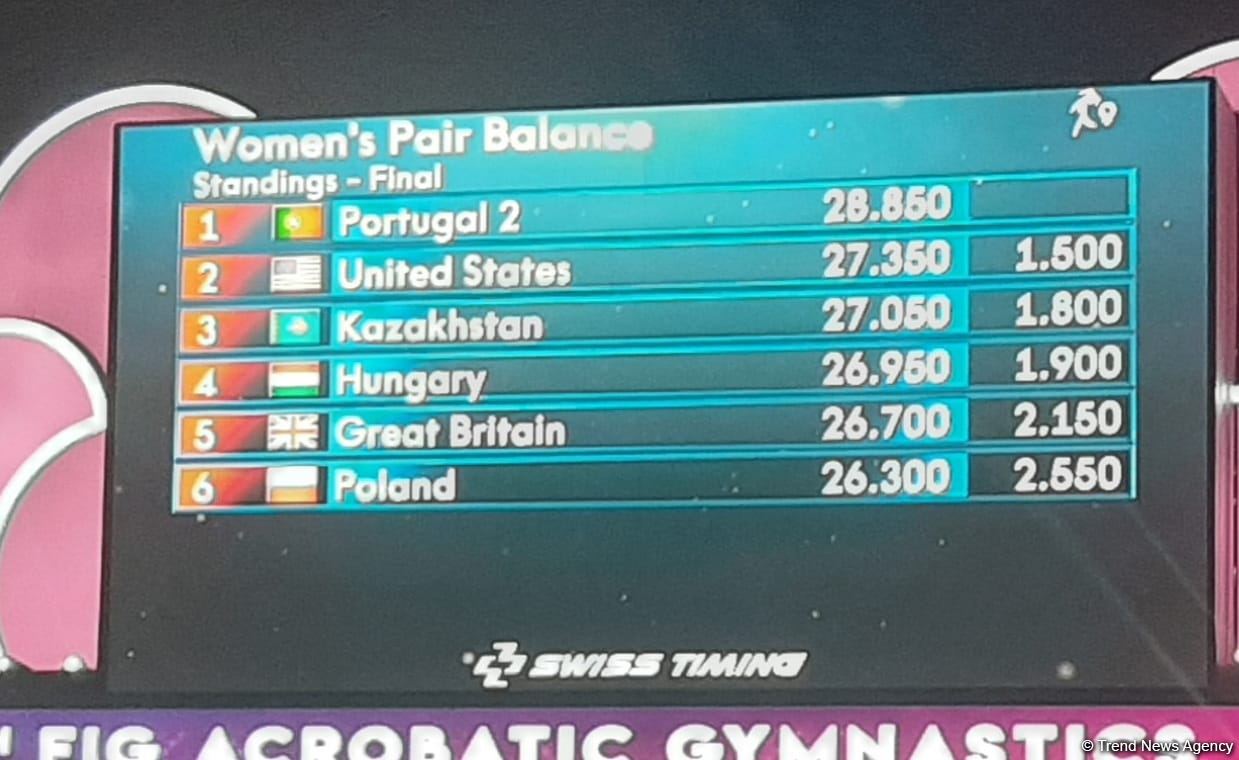 Portuqaliya gimnastları akrobatika gimnastikası üzrə dünya çempionatında daha bir qızıl medal qazanıb