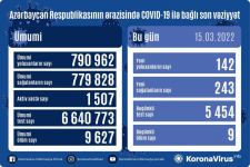 В Азербайджане выявлены еще 142  случая заражения коронавирусом, вылечились 243 человека