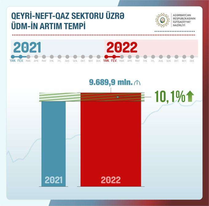 Economy Minister names GDP growth in Azerbaijan's non-oil and gas sector