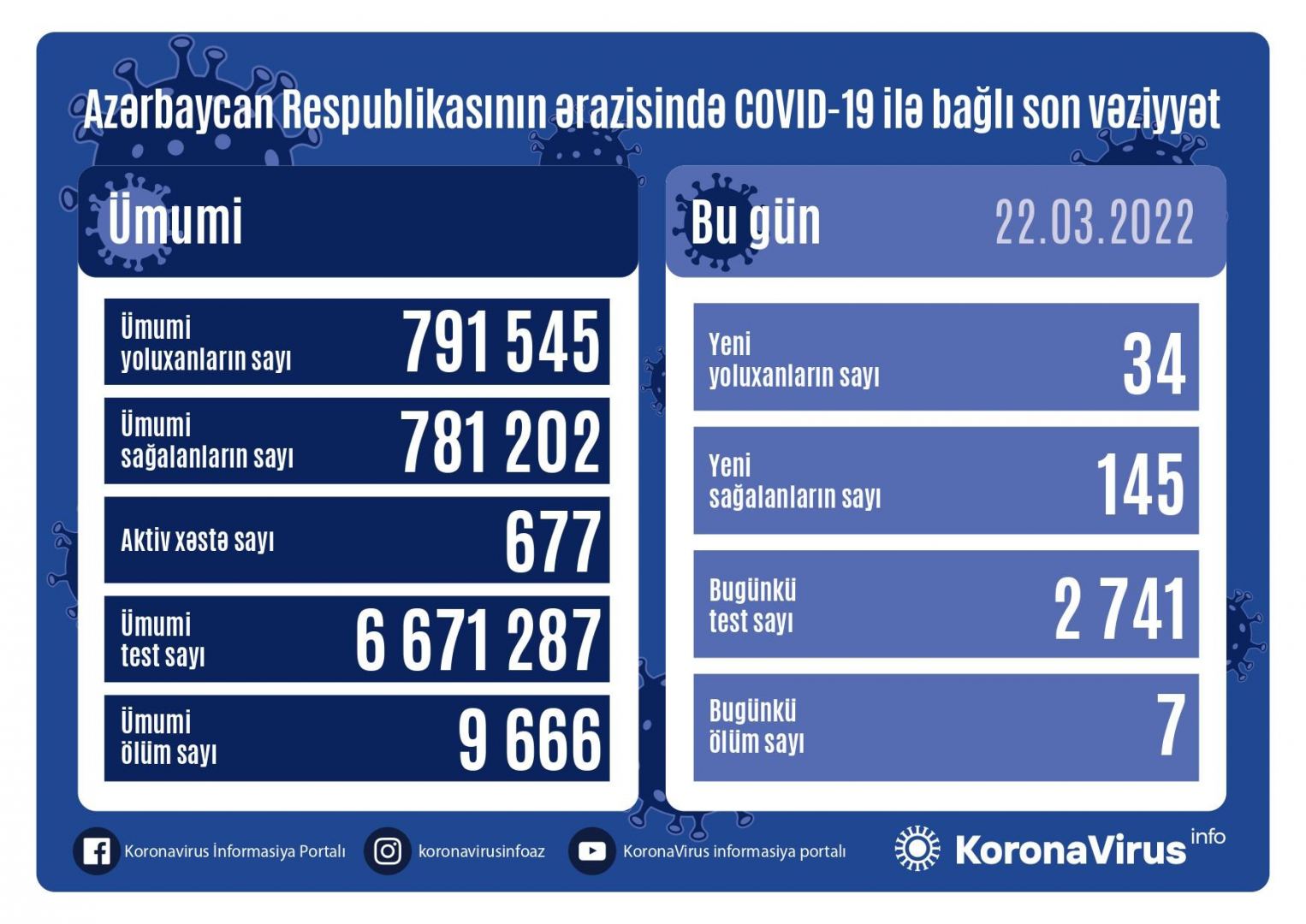 В Азербайджане выявлено еще 34 случая заражения коронавирусом, вылечились 145 человек