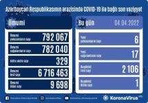 В Азербайджане выявлены еще 6 случаев заражения коронавирусом, вылечились 17 человек