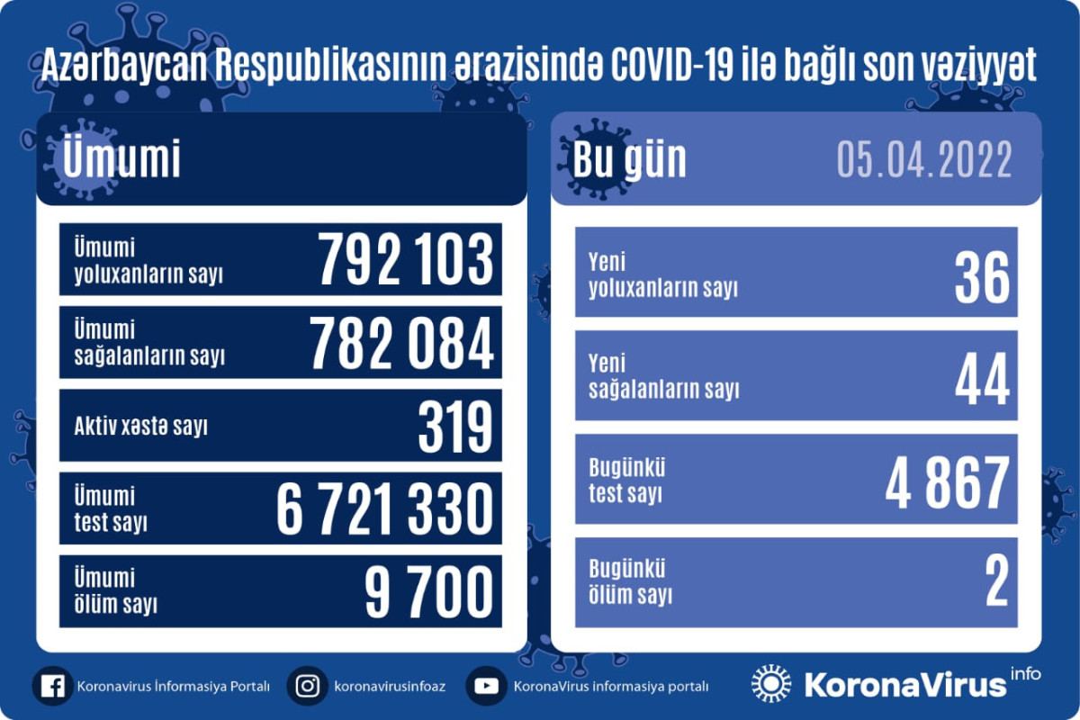 В Азербайджане выявлены еще 36 случаев заражения коронавирусом, вылечились 44 человека